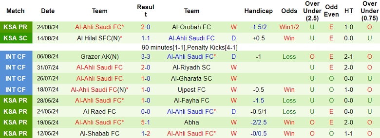 Nhận định, soi kèo Al Fateh vs Al Ahli, 22h45 ngày 27/8: Khó tin cửa trên - Ảnh 2