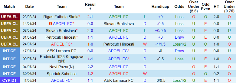 Nhận định, soi kèo APOEL FC vs Rigas Futbola Skola, 00h00 ngày 30/8: Khó cho cửa trên - Ảnh 1