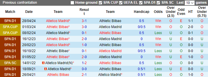 Nhận định, soi kèo Bilbao vs Atletico Madrid, 0h00 ngày 1/9: Xứ Basque đi dễ khó về - Ảnh 3