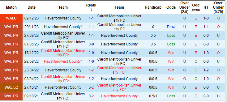 Nhận định, soi kèo Cardiff Metropolitan University vs Haverfordwest, 20h30 ngày 26/8: Cạnh tranh sòng phẳng - Ảnh 5