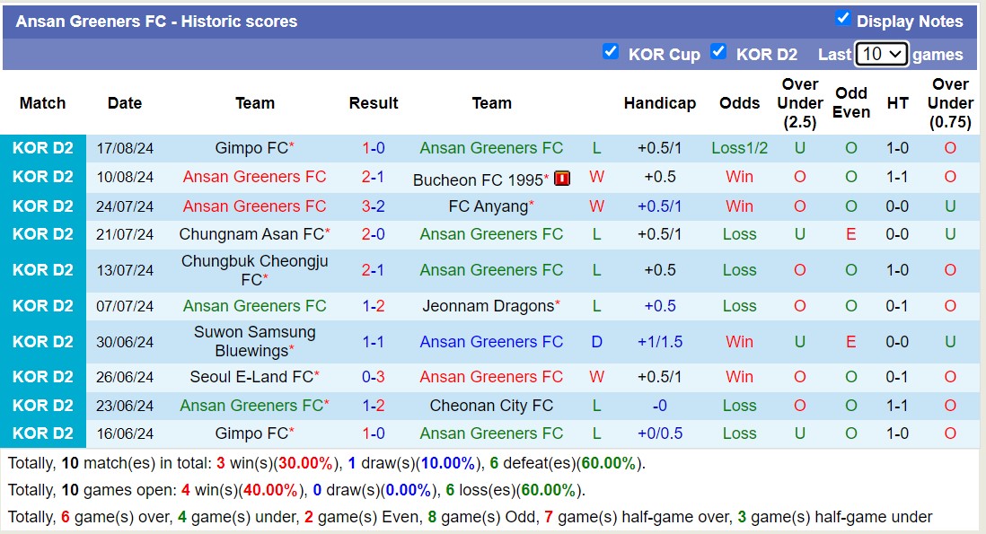 Nhận định, soi kèo Cheonan City vs Ansan Greeners, 17h30 ngày 26/8: Tiếp tục bất bại - Ảnh 2