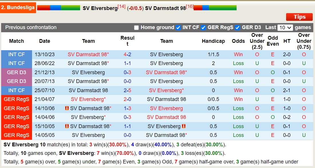 Nhận định, soi kèo Elversberg vs Darmstadt, 18h00 ngày 31/8: Buồn cho Darmstadt - Ảnh 3