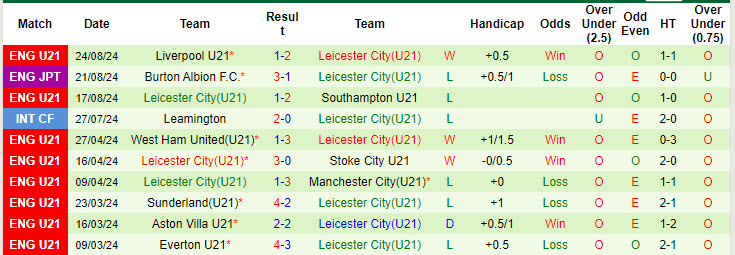 Nhận định, soi kèo Fulham U21 vs Leicester City U21, 21h00 ngày 30/8: Chủ nhà không có quà - Ảnh 3