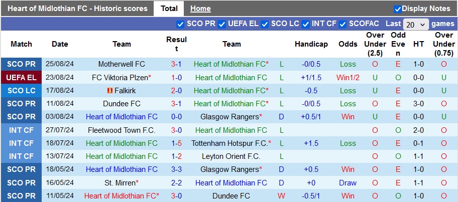 Nhận định, soi kèo Heart vs Plzen, 1h45 ngày 30/8: Không dễ cho cửa trên - Ảnh 1