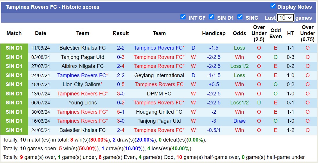 Nhận định, soi kèo Hougang United vs Tampines Rovers, 18h45 ngày 30/8: Tưng bừng bàn thắng - Ảnh 2