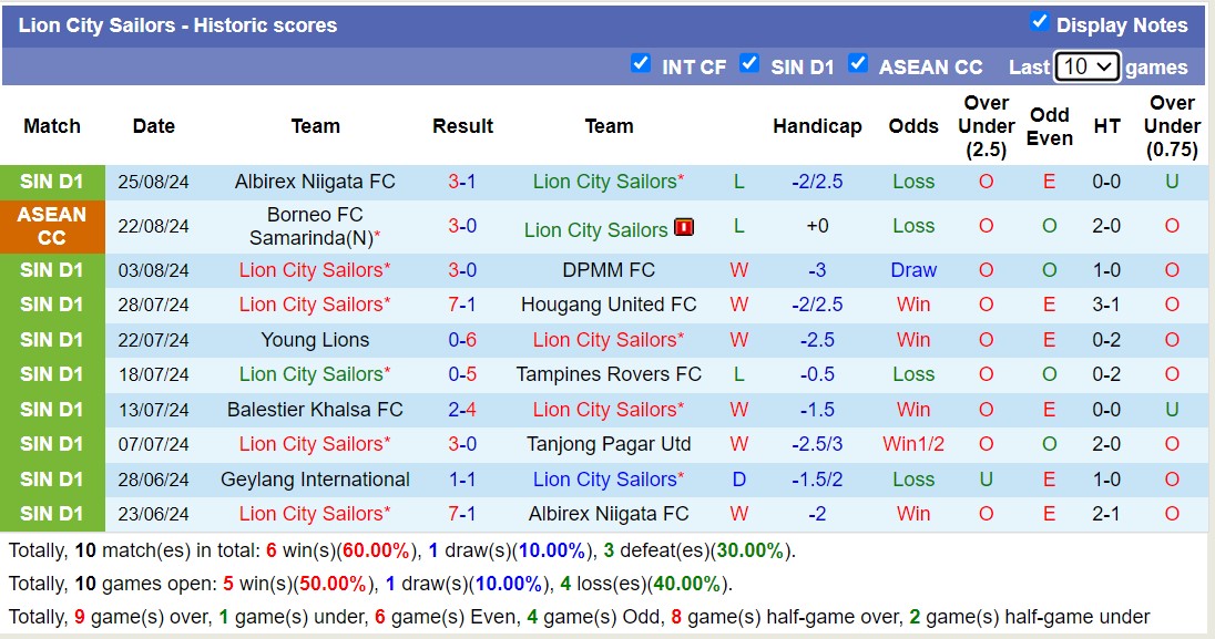 Nhận định, soi kèo Lion City Sailors vs Geylang International, 18h45 ngày 30/8: Trái đắng sân nhà - Ảnh 1