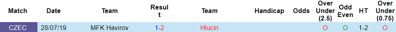 Nhận định, soi kèo MFK Havirov vs Hlucin, 22h30 ngày 28/8: Khác biệt trình độ - Ảnh 3