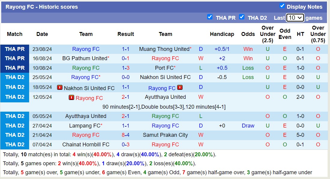 Nhận định, soi kèo PT Prachuap vs Rayong FC, 18h30 ngày 28/8: Niềm tin chủ nhà - Ảnh 2