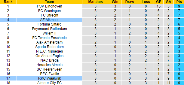 Nhận định, soi kèo RKC Waalwijk vs AZ Alkmaar, 1h00 ngày 31/8: Thất bại thứ 5 - Ảnh 4