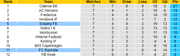 Nhận định, soi kèo Roskilde vs Esbjerg, 0h00 ngày 31/8: Chiến thắng thứ tư - Ảnh 4