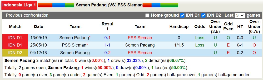 Nhận định, soi kèo Semen Padang vs PSS Sleman, 15h30 ngày 26/8: Tin vào PSS Sleman - Ảnh 3