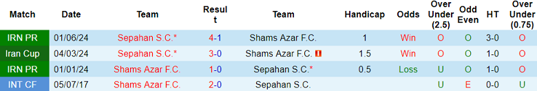 Nhận định, soi kèo Sepahan vs Shams Azar, 22h45 ngày 30/8: Điểm tựa sân nhà - Ảnh 3