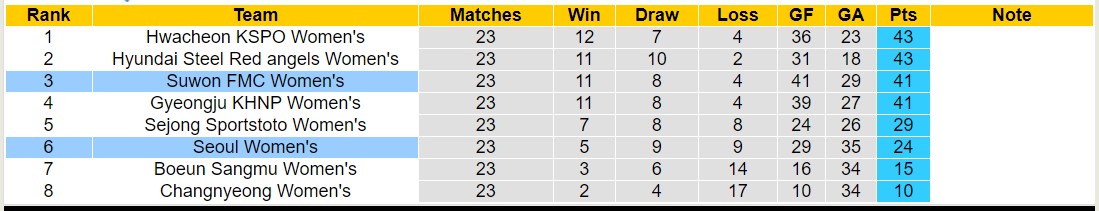 Nhận định, soi kèo Suwon FMC Nữ vs Seoul Nữ, 17h00 ngày 29/8: Lịch sử gọi tên - Ảnh 4