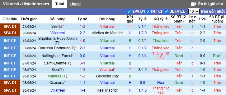 Thống kê phong độ 10 trận đấu gần nhất của Villarreal