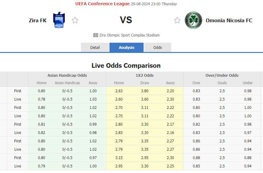 Nhận định, soi kèo Zira FK vs AC Omonia, 22h59 ngày 29/8: Tung cờ trắng - Ảnh 1