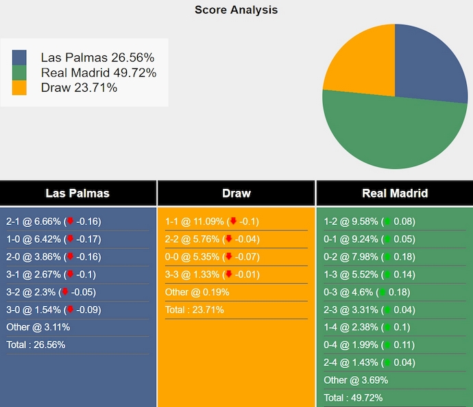 Siêu máy tính dự đoán Las Palmas vs Real Madrid, 2h30 ngày 30/8 - Ảnh 1