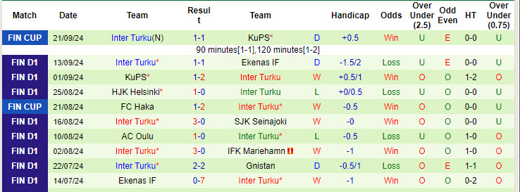 Nhận định, soi kèo AC Oulu vs Inter Turku, 22h00 ngày 24/9: Nỗ lực trụ hạng - Ảnh 3