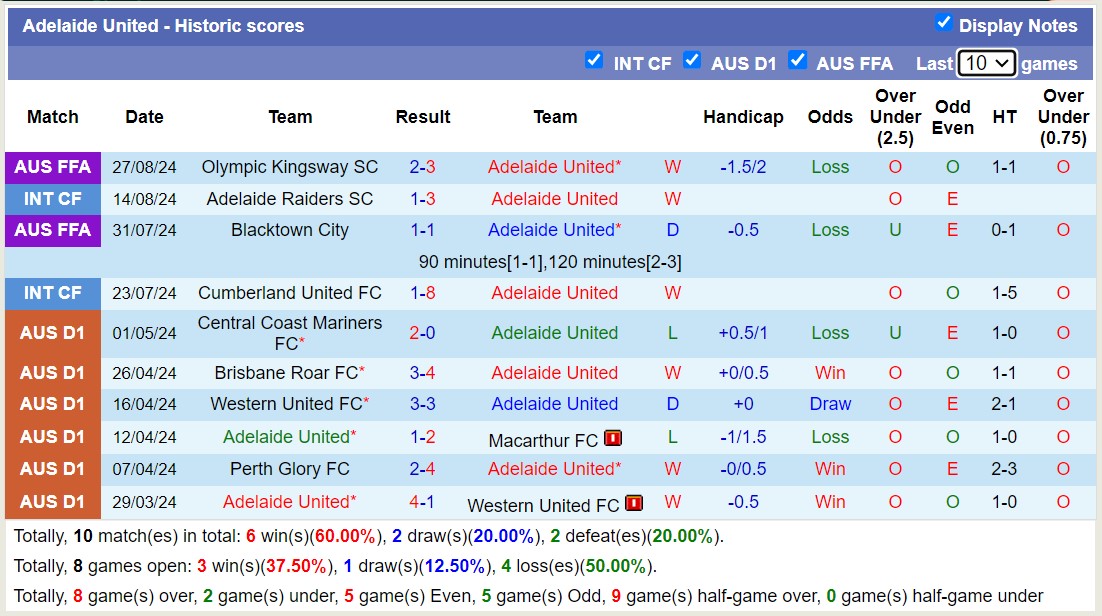 Nhận định, soi kèo Adelaide United vs Western Sydney Wanderers, 16h30 ngày 12/9: Nỗi đau kéo dài - Ảnh 1