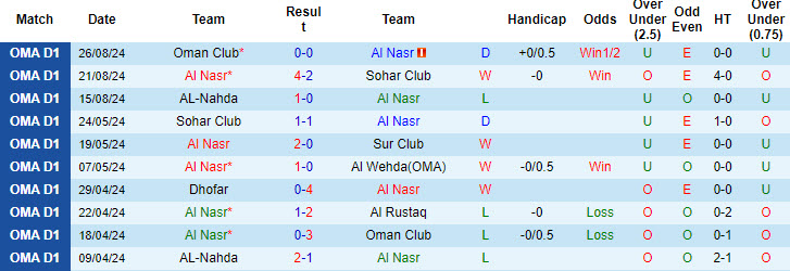 Nhận định, soi kèo Al Nasr vs Al Rustaq, 20h40 ngày 16/9: Phá dớp đối đầu - Ảnh 2