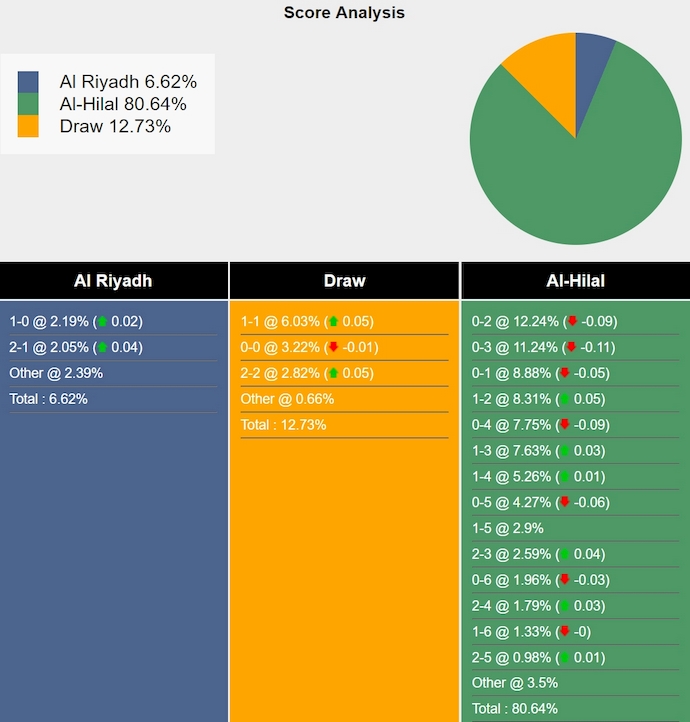 Nhận định, soi kèo Al-Riyadh vs Al Hilal, 1h00 ngày 15/9: Khó có bất ngờ - Ảnh 5