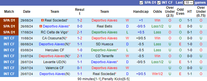 Nhận định, soi kèo Alaves vs Las Palmas, 22h00 ngày 1/9: Đối thủ cứng đầu - Ảnh 1