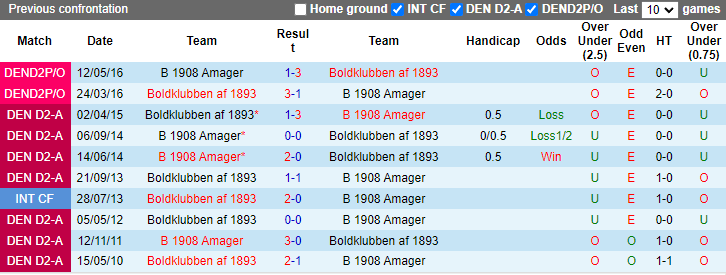 Nhận định, soi kèo Amager vs Boldklubben, 0h00 ngày 12/9: Đẳng cấp vượt trội - Ảnh 3