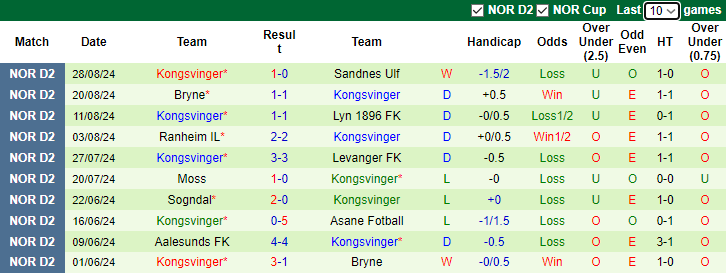 Nhận định, soi kèo Asane Fotball vs Kongsvinger, 0h00 ngày 3/9: Chủ nhà có điểm - Ảnh 2