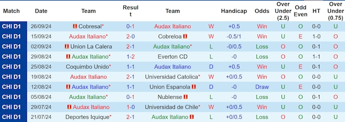 Nhận định, soi kèo Audax Italiano vs O Higgins, 6h30 ngày 1/10: Tìm lại phong độ - Ảnh 1