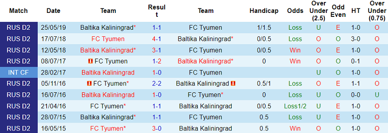 Nhận định, soi kèo Baltika Kaliningrad vs Tyumen, 01h15 ngày 10/9: Cửa dưới ‘tạch’ - Ảnh 3