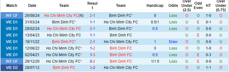 Nhận định, soi kèo Bình Định vs TPHCM, 18h00 ngày 22/9: Đối thủ cứng đầu - Ảnh 4