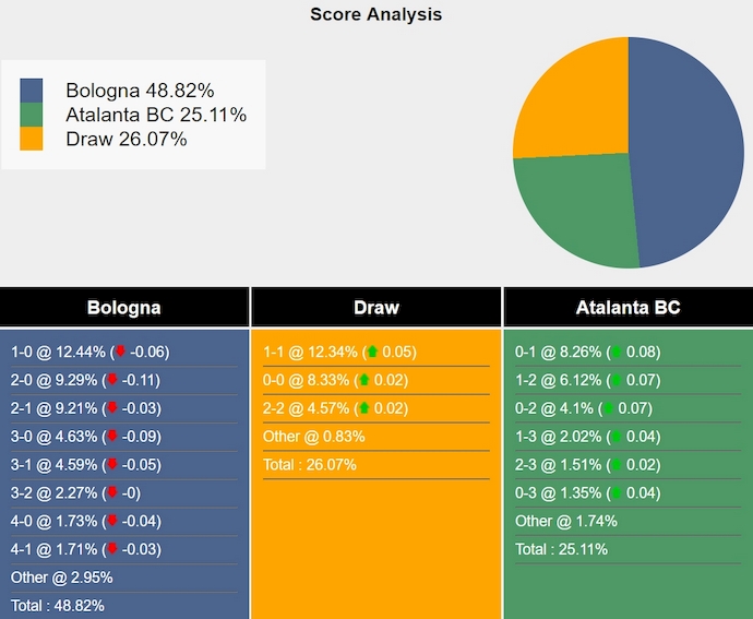 Nhận định, soi kèo Bologna vs Atalanta, 1h45 ngày 29/9: Khó phân thắng bại - Ảnh 7