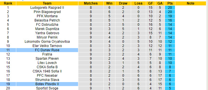 Nhận định, soi kèo Botev Plovdiv II vs Dunav Ruse, 21h00 ngày 16/9: Rơi tự do - Ảnh 4