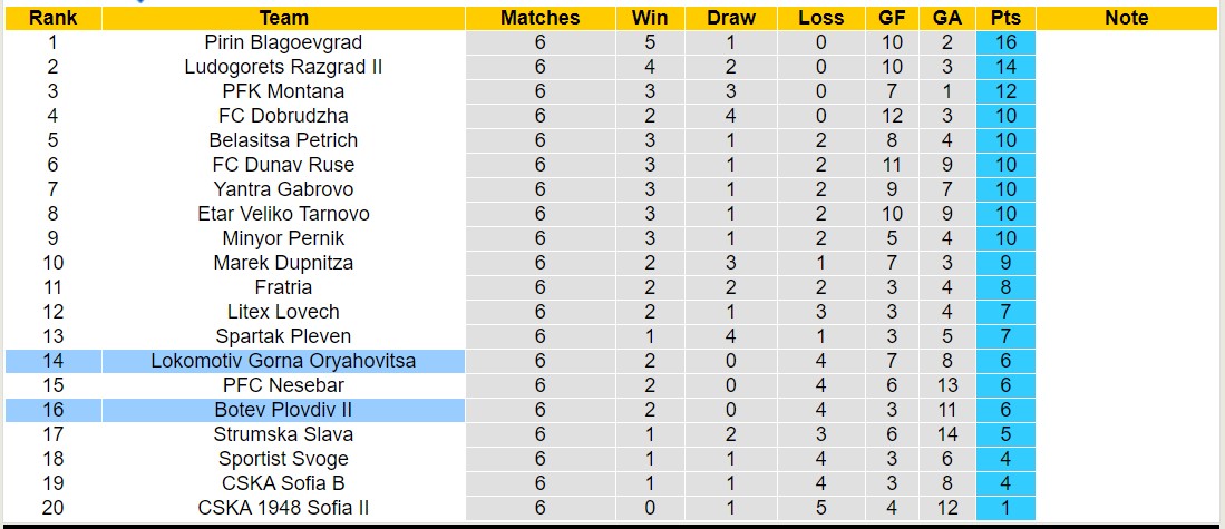 Nhận định, soi kèo Botev Plovdiv II vs Lokomotiv Gorna Oryahovitsa, 21h30 ngày 2/9: Điểm tựa sân nhà - Ảnh 3