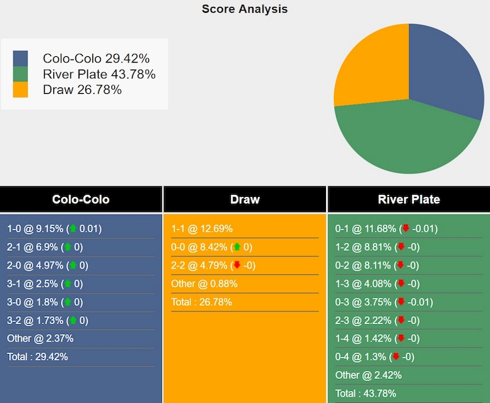 Nhận định, soi kèo Colo Colo vs River Plate, 7h30 ngày 18/9: Ưu thế sân nhà - Ảnh 6