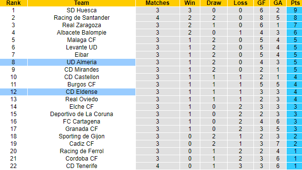 Nhận định, soi kèo Eldense vs Almeria, 23h30 ngày 8/9: Đả bại tân binh - Ảnh 3