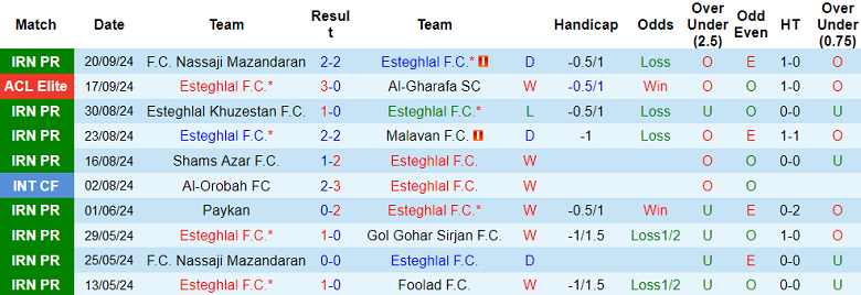 Nhận định, soi kèo Esteghlal FC vs Persepolis, 22h30 ngày 25/9: Kịch bản quen thuộc - Ảnh 1