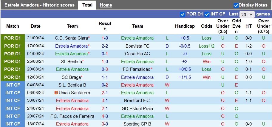 Nhận định, soi kèo Estrela vs Moreirense, 21h30 ngày 28/9: Chiến thắng đầu tay - Ảnh 1