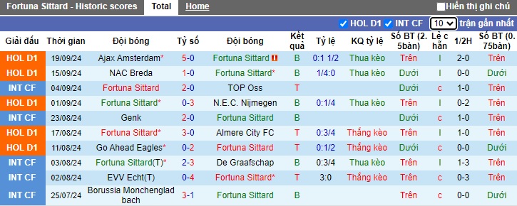 Nhận định, soi kèo Fortuna Sittard vs PSV, 21h45 ngày 22/9: Không thể cưỡng nhà vô địch - Ảnh 4