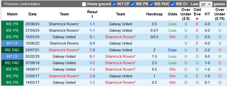 Nhận định, soi kèo Galway vs Shamrock Rovers, 1h45 ngày 17/9: Không nhiều động lực - Ảnh 3