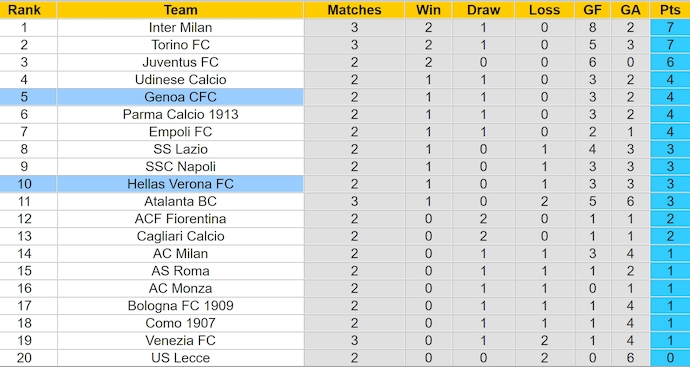 Nhận định, soi kèo Genoa vs Hellas Verona, 23h30 ngày 1/9: Điểm tựa sân nhà - Ảnh 4