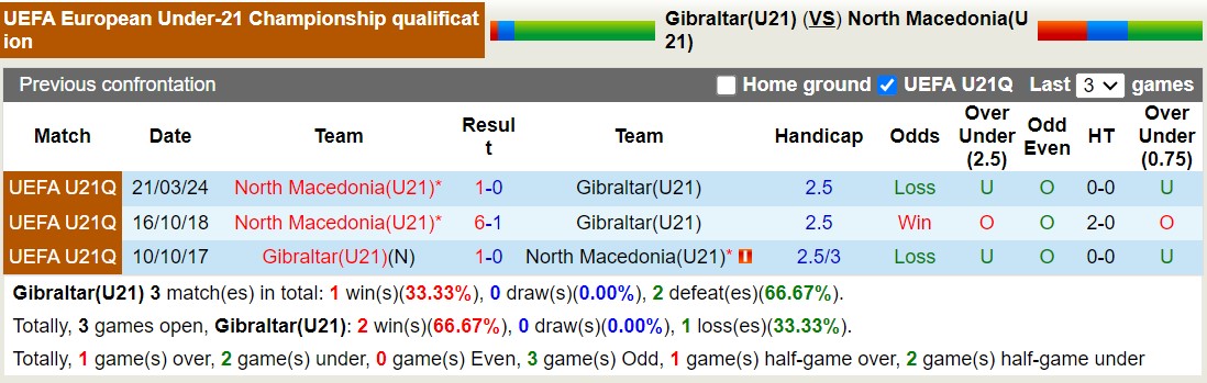 Nhận định, soi kèo Gibraltar U21 vs North Macedonia U21, 18h00 ngày 9/9: 3 điểm nhọc nhằn - Ảnh 3