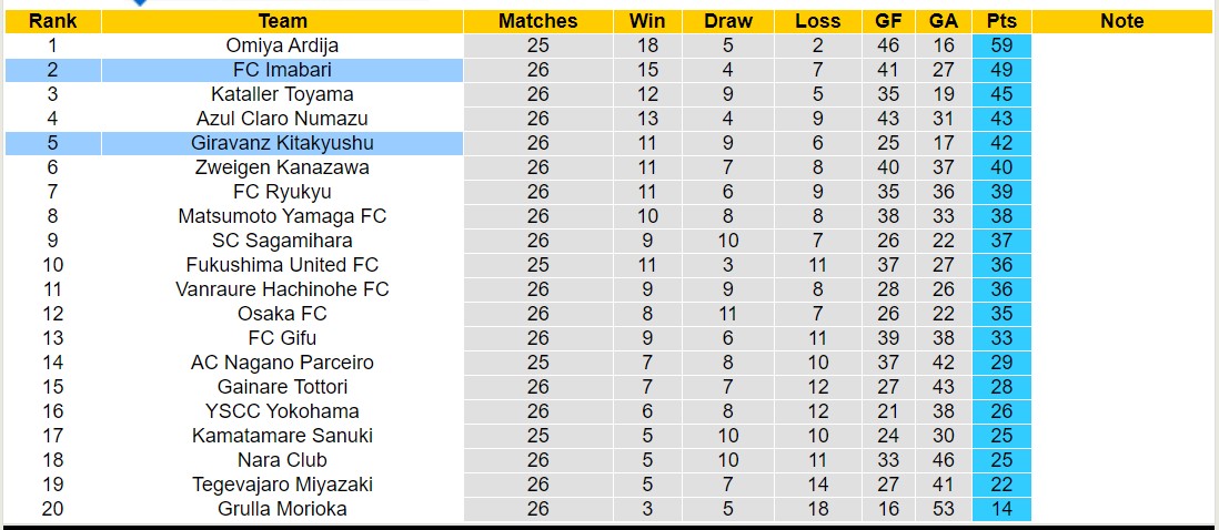 Nhận định, soi kèo Giravanz Kitakyushu vs vs FC Imabari, 16h00 ngày 7/9: 3 điểm nhọc nhằn - Ảnh 4