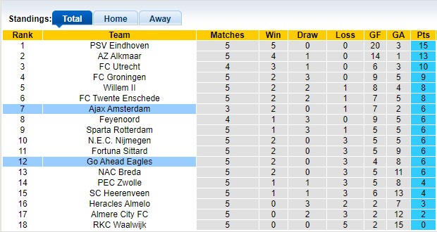 Nhận định, soi kèo Go Ahead vs Ajax, 1h00 ngày 22/9: Xa nhà là bão tố - Ảnh 4