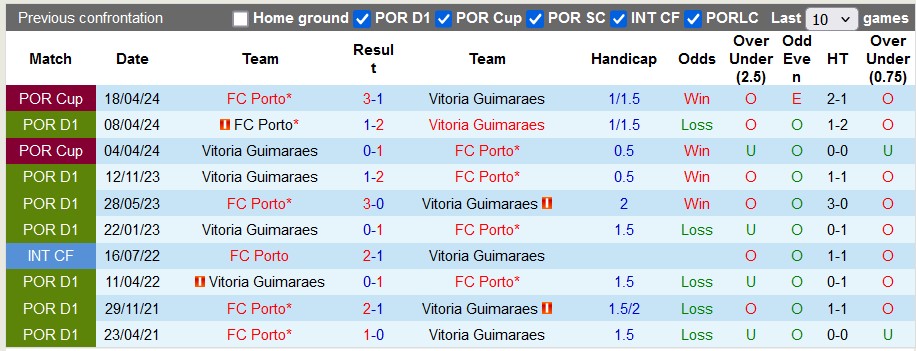 Nhận định, soi kèo Guimaraes vs Porto, 0h00 ngày 22/9: Khó cho cửa trên - Ảnh 3