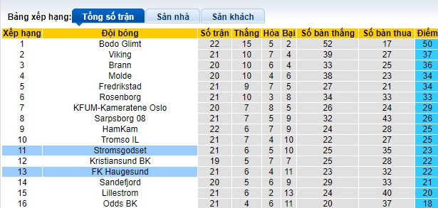 Nhận định, soi kèo Haugesund vs Stromsgodset, 22h00 ngày 15/9: Chia điểm - Ảnh 1