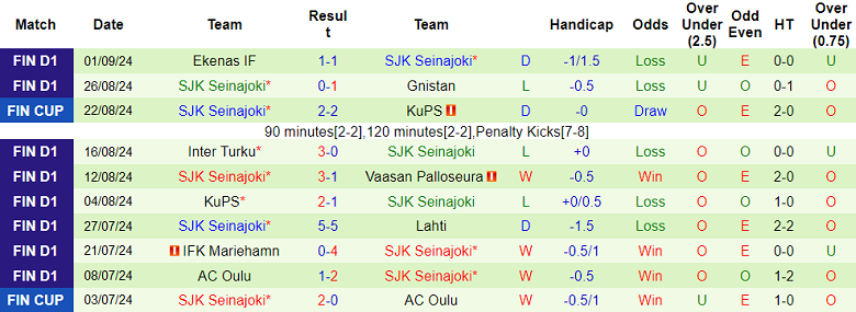 Nhận định, soi kèo HJK Helsinki vs SJK Seinajoki, 19h00 ngày 14/9: Cửa trên ‘ghi điểm’ - Ảnh 2