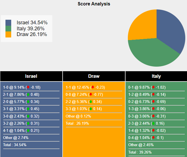 Nhận định, soi kèo Israel vs Italia, 1h45 ngày 10/9: Tiếp đà hưng phấn - Ảnh 7