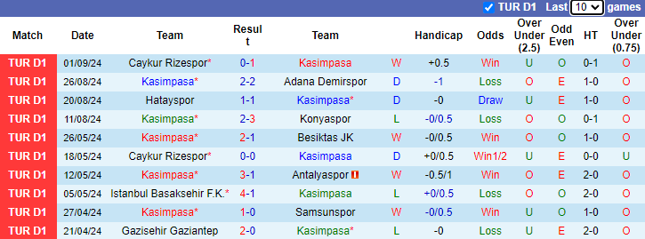 Nhận định, soi kèo Kasimpasa vs Fenerbahce, 21h00 ngày 15/9: Đối thủ yêu thích - Ảnh 1