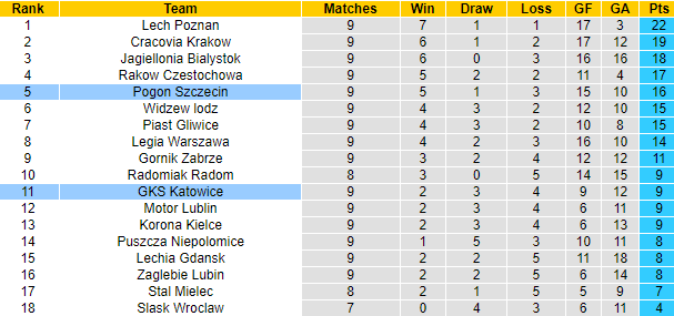 Nhận định, soi kèo Katowice vs Pogon Szczecin, 23h00 ngày 27/9: Tin vào cửa dưới - Ảnh 4