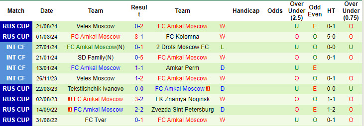 Nhận định, soi kèo Kosmos Dolgoprudny vs Amkal Moscow, 20h00 ngày 4/9: Giải mã hiện tượng - Ảnh 2